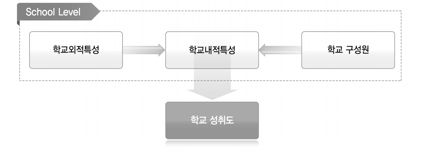 학교특성 변인 간 관련 모형