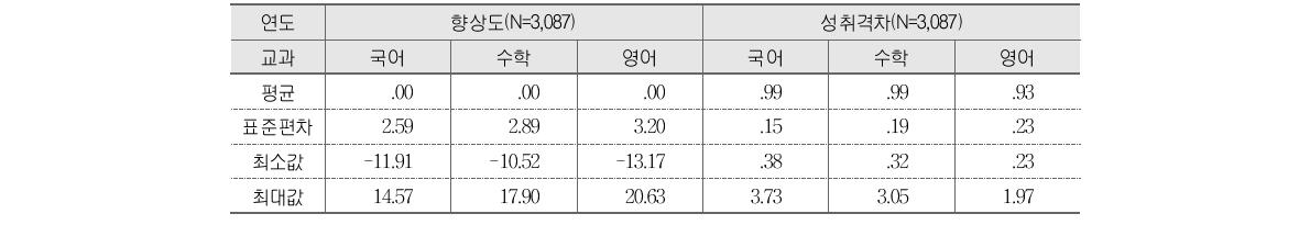 중학교 향상도 및 성취격차의 기술통계치