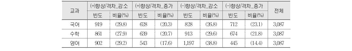 교과별 중학교 향상의 양상별 분포