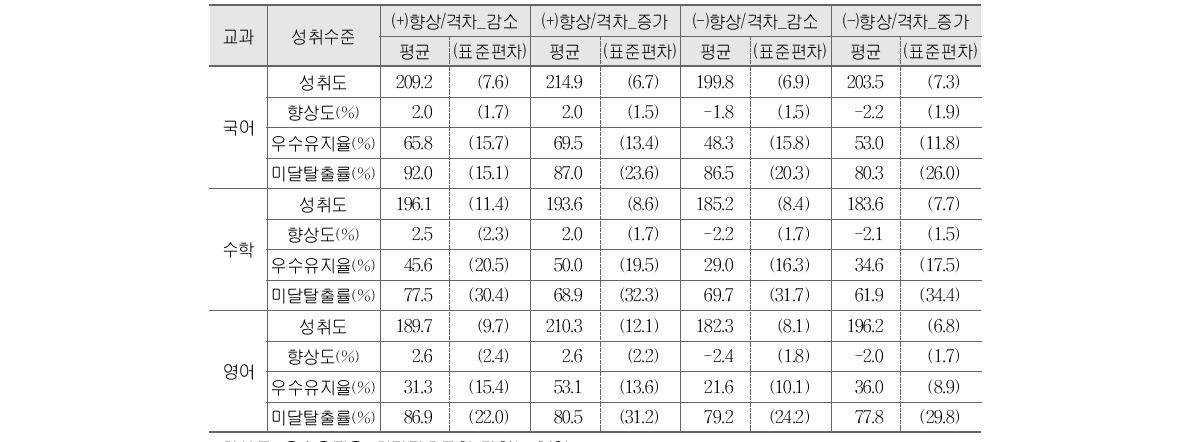 중학교 향상의 양상별 향상 및 성취 특성