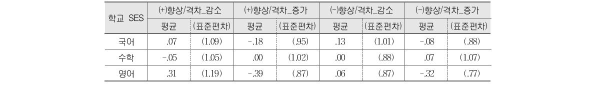 중학교 향상의 양상별 학교 SES의 차이