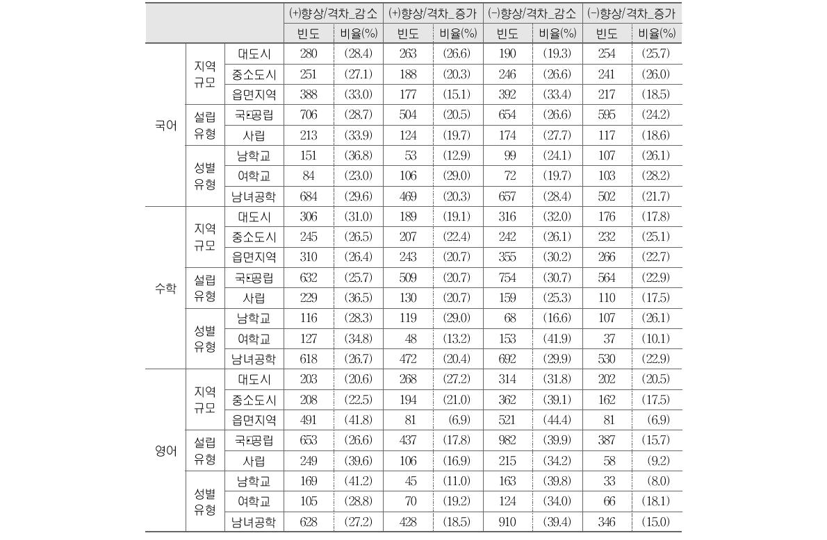 중학교 향상의 양상별 학교특성