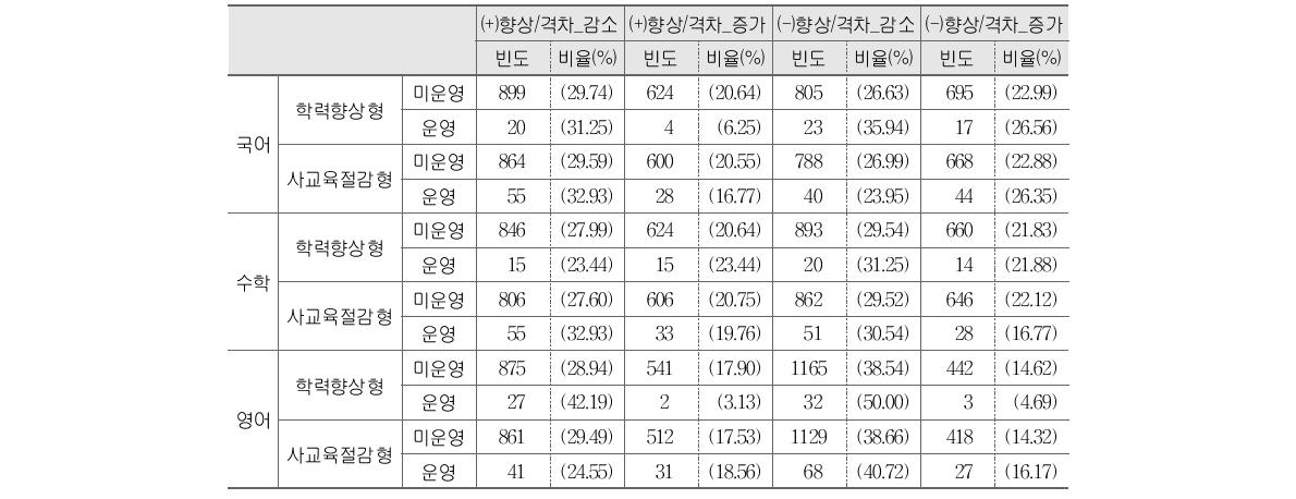 중학교 향상의 양상별 창의경영학교 수혜 여부