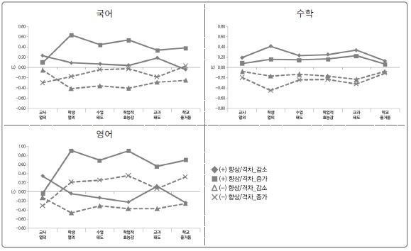 중학교 향상의 양상별 학생 특성 프로파일