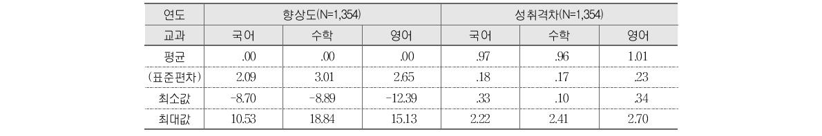 고등학교 향상도 및 성취격차 기술통계치