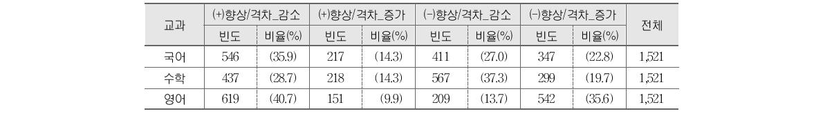 교과별 고등학교 향상의 양상별 분포