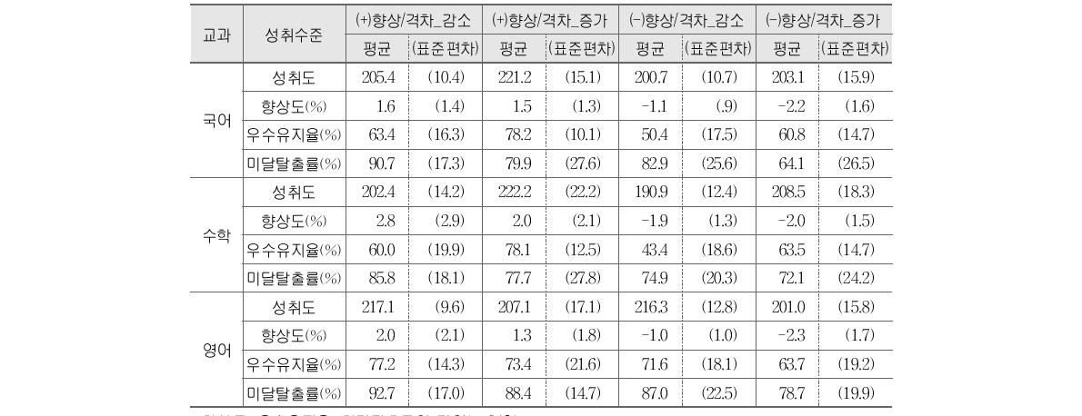 고등학교 향상의 양상별 성취 및 향상 특성