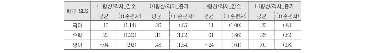 고등학교 향상의 양상별 학교 SES의 차이