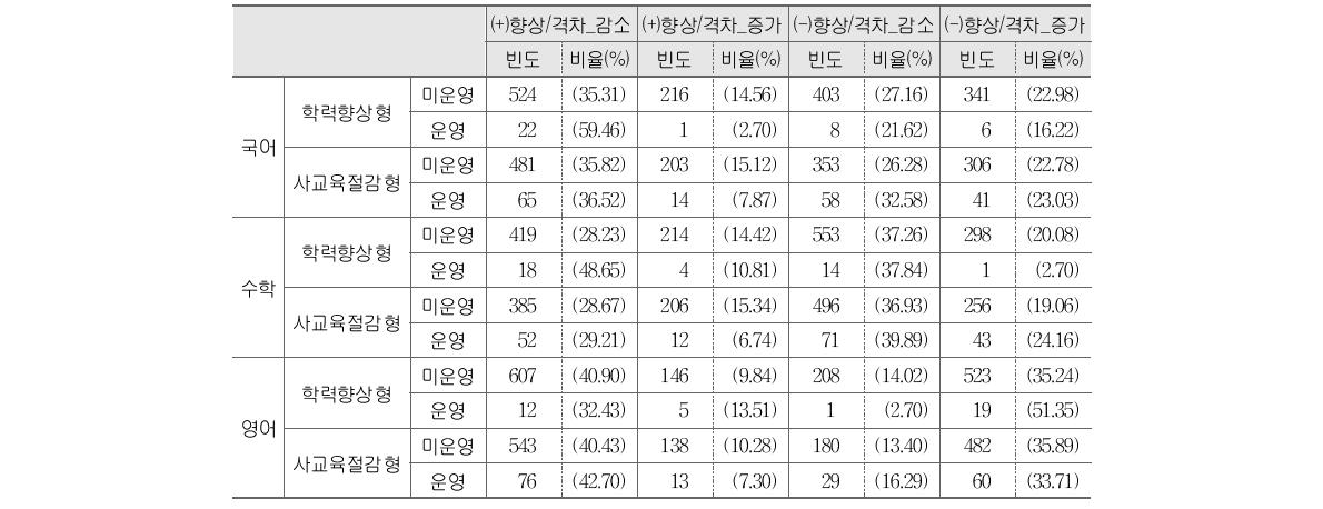 고등학교 향상의 양상별 창의경영학교 수혜 여부