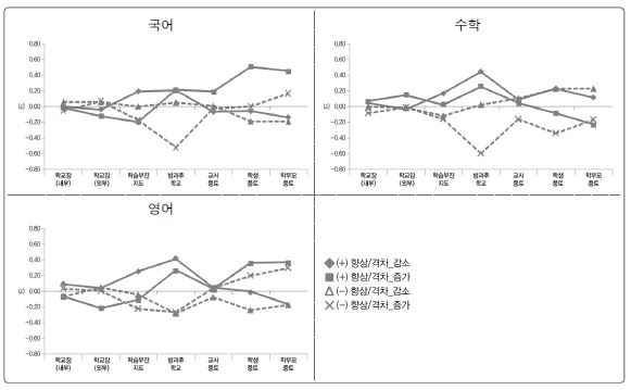 고등학교 향상의 양상별 학교 내적 특성 프로파일