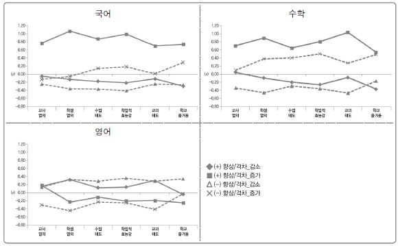 고등학교 향상의 양상별 학생 특성 프로파일