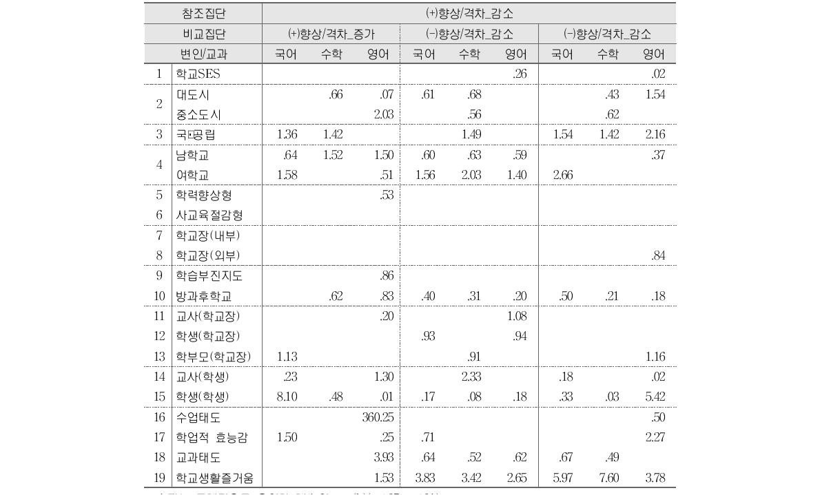 중학교 ‘(+)향상/격차_감소’ 양상 결정요인 분석결과