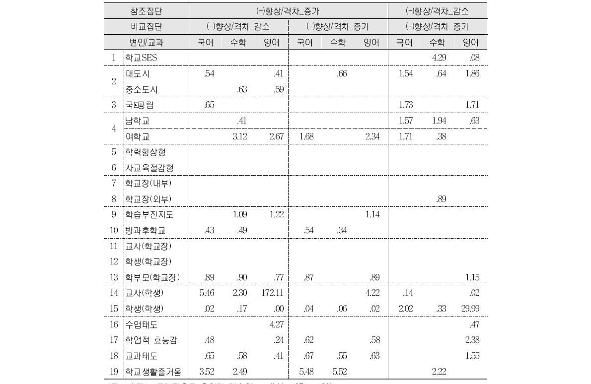 중학교 ‘(+)향상/격차_증가’와 ‘(-)향상/격차_감소’ 양상 결정요인 분석결과