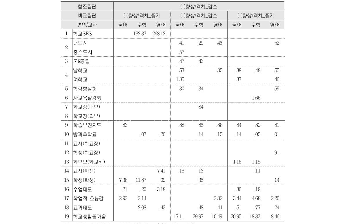 고등학교 ‘(+)향상/격차_감소’ 양상 결정요인 분석결과