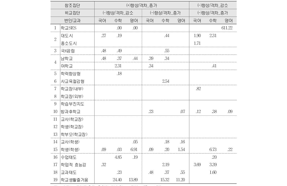 고등학교 ‘(+)향상/격차_증가’와 ‘(-)향상/격차_감소’ 양상 결정요인 분석결과