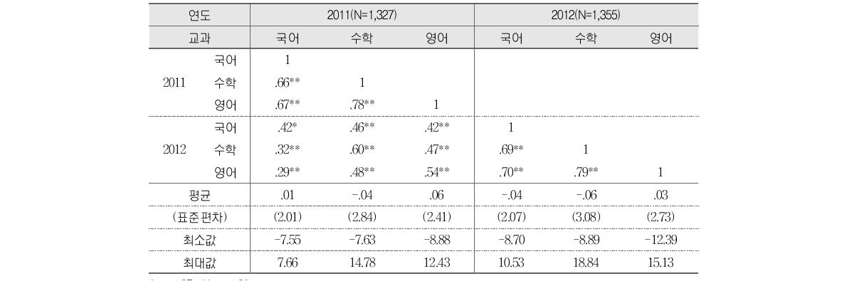 2011～2012년 교과별 학교 향상도 지표의 기술통계치