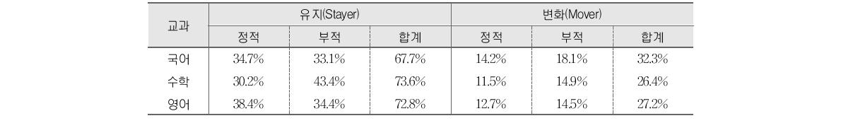 2011～2012년 교과별 학교 향상도 추이 유형 요약