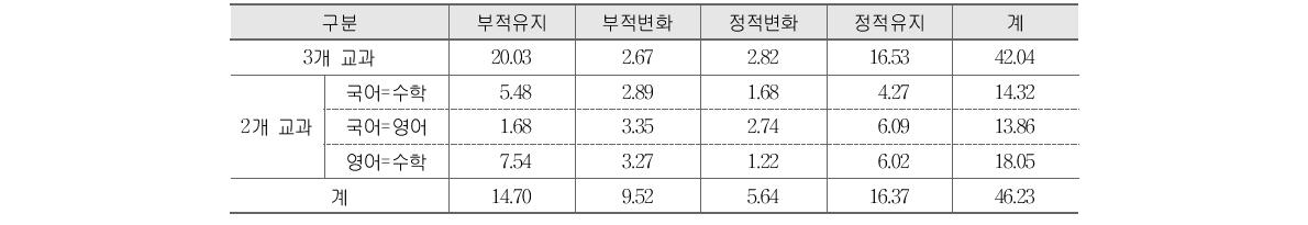 향상도 추이 유형의 교과별 일치정도