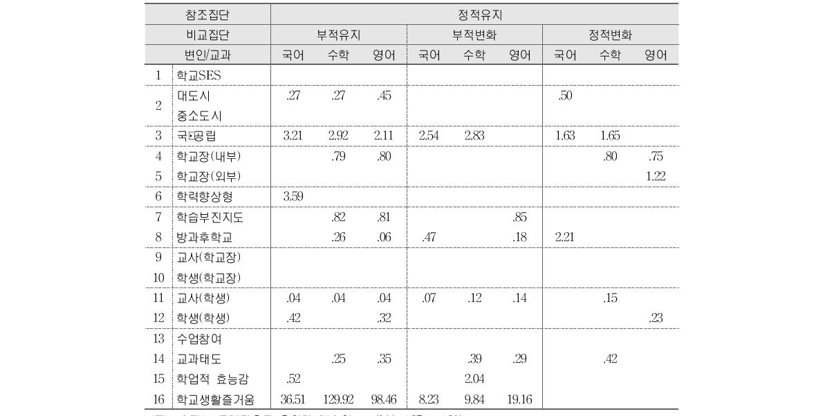 ‘정적유지’ 집단 결정요인 분석결과