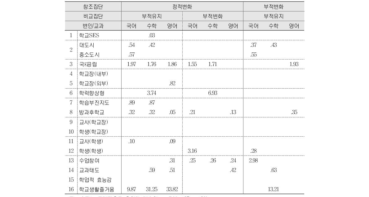 ‘정적변화’와 ‘부적변화’ 집단 결정요인 분석결과