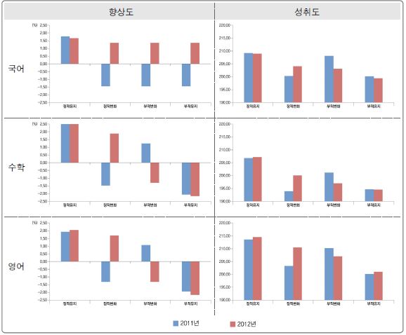 향상도 추이 유형별 향상도 및 성취도 차이