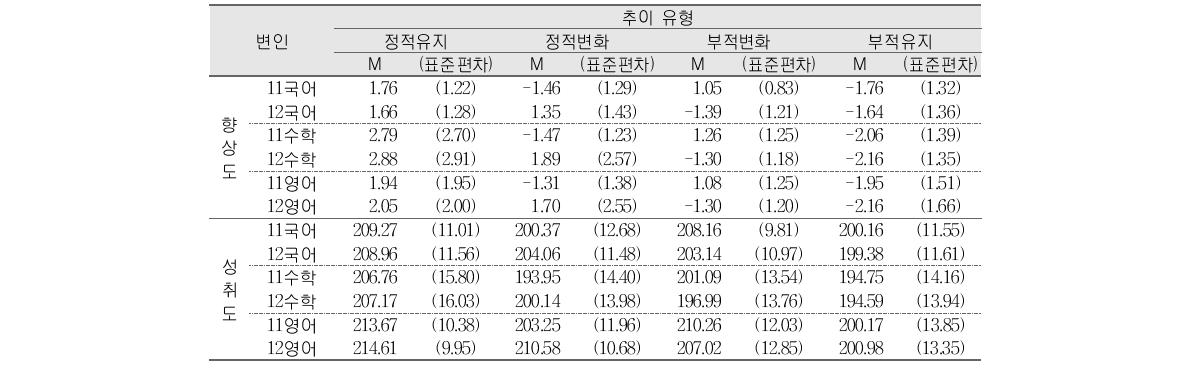 향상도 추이 유형별 향상도 및 성취도 차이