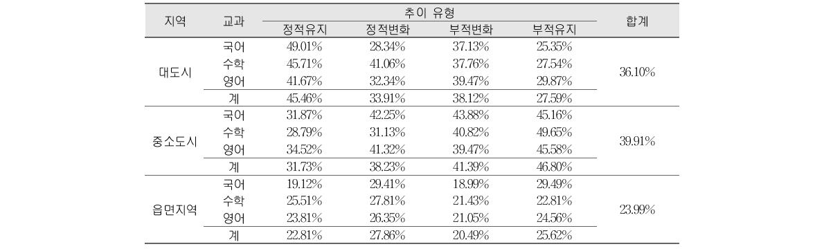 향상도 추이 유형별 지역규모 분포