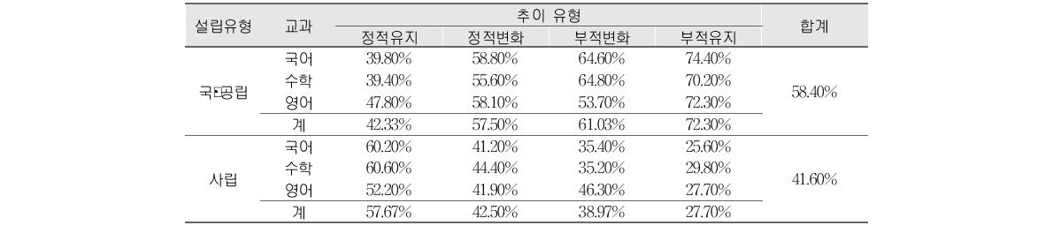 향상도 추이 유형별 설립유형 분포