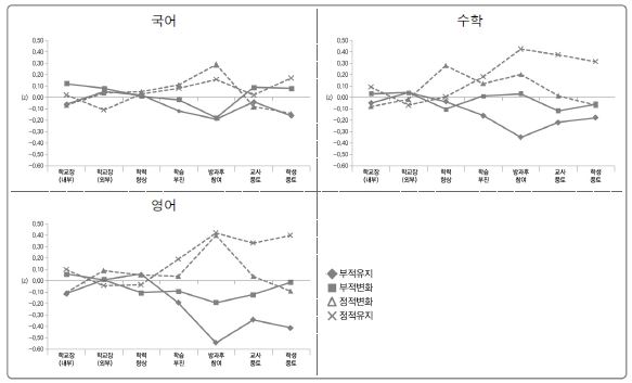 향상도 추이 유형별 학교 내적 특성 프로파일