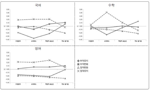 향상도 추이 유형별 학생 특성 프로파일