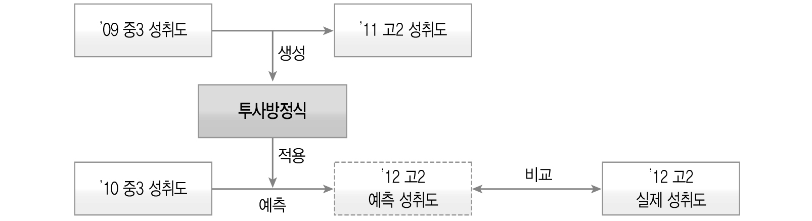 투사방정식 산출과 평가