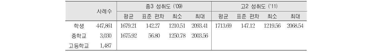 투사모형 산출을 위한 분석대상 및 기술통계