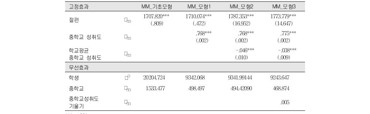 다층 투사모형 분석결과