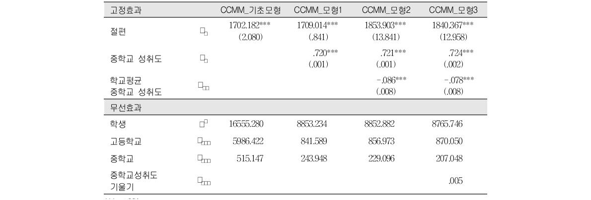 교차분류 투사모형 분석결과