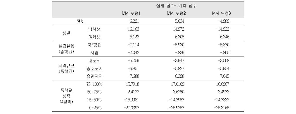 다층 투사모형의 정확도 분석결과