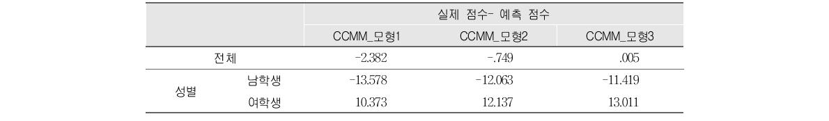 교차분류 투사모형의 정확도 분석결과