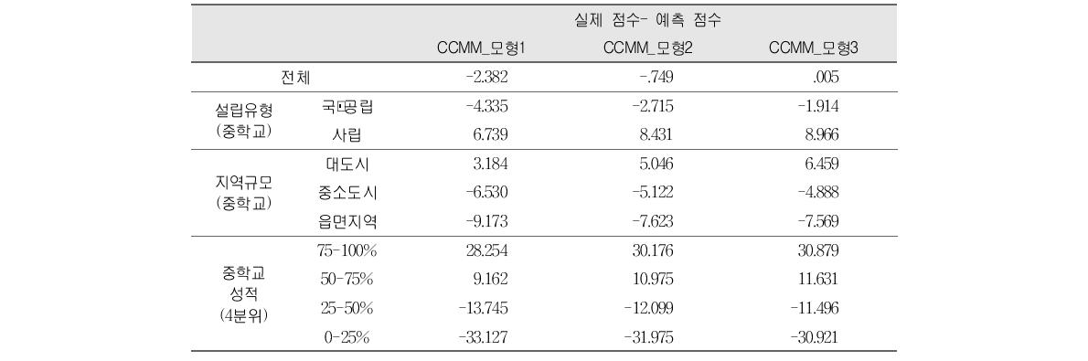 교차분류 투사모형의 정확도 분석결과 (계속)