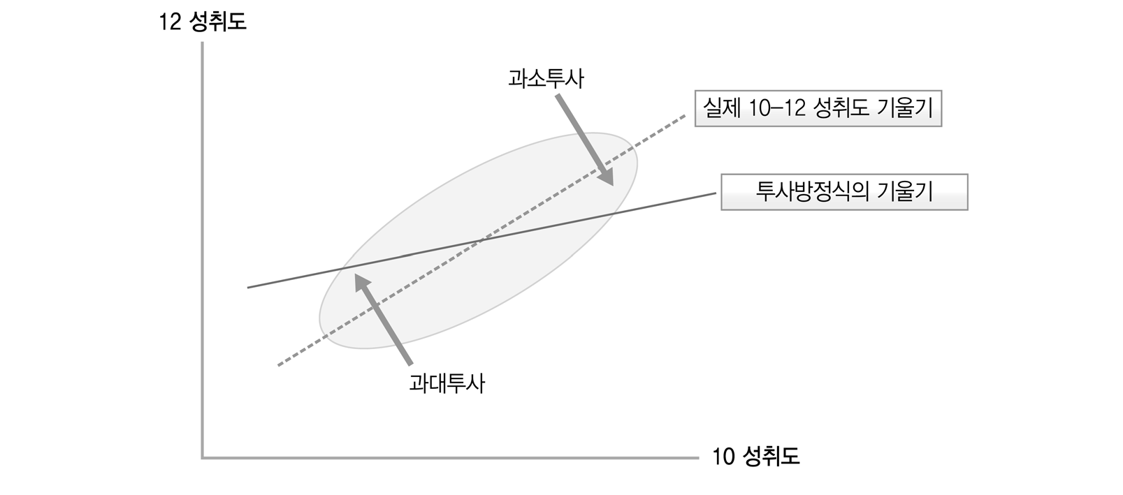 실제 기울기와 투사방정식 기울기의 차이에 따른 과대-과소 투사