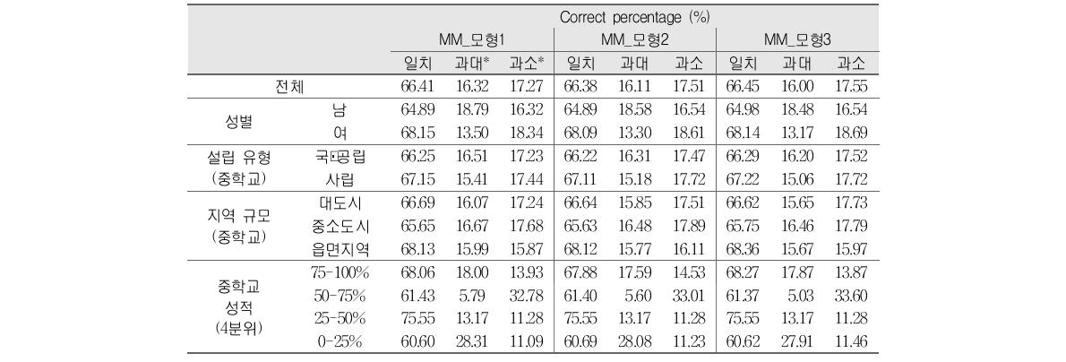 다층 투사모형의 성취등급 분류정확도