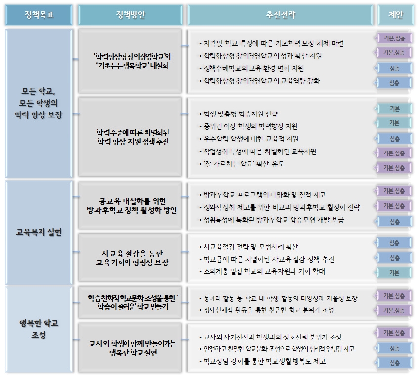 학업성취도 평가 결과에 기반한 정책 방안