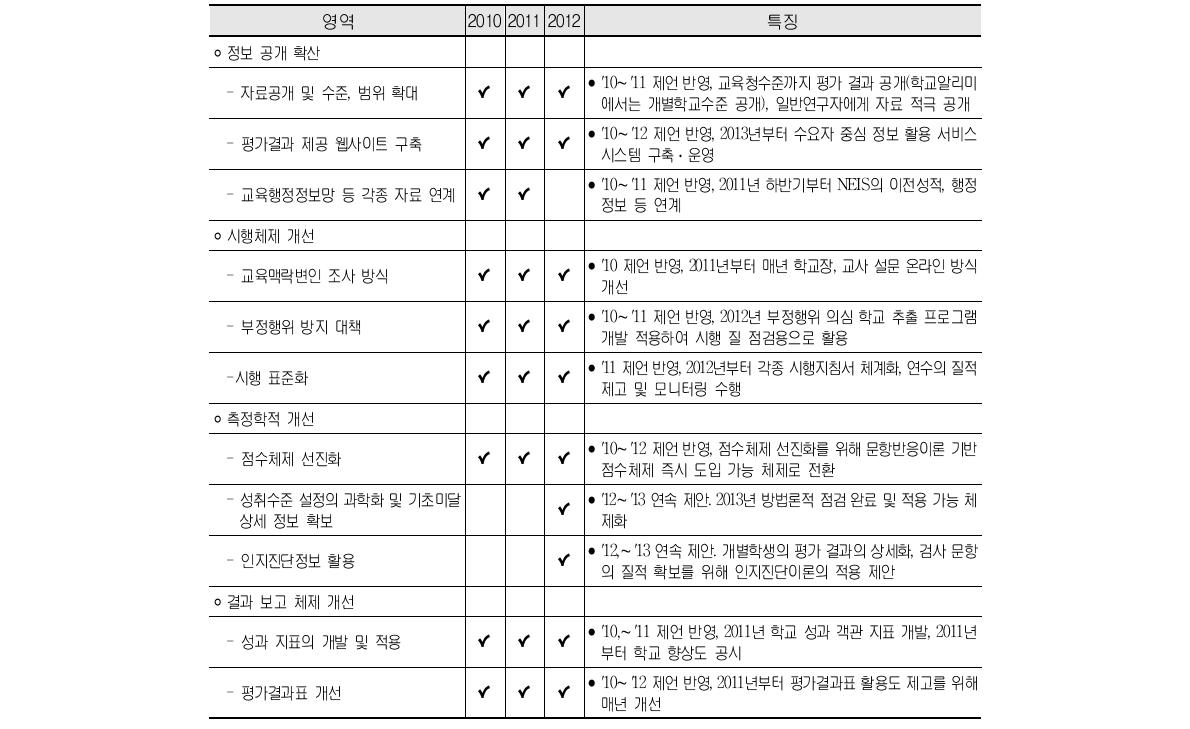 2010∼2012 학업성취도 전수평가 체제의 측정학적･평가학적 개선 제언