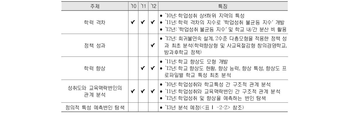 전수평가 전환 이후 학업성취도 평가 결과 심층 분석 연구의 특징