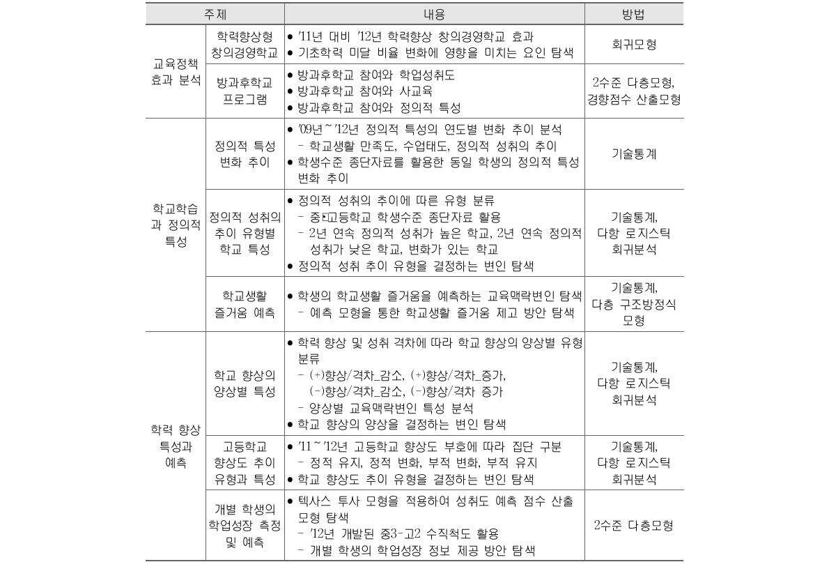 2013년 학업성취도 평가 결과의 심층 분석 내용