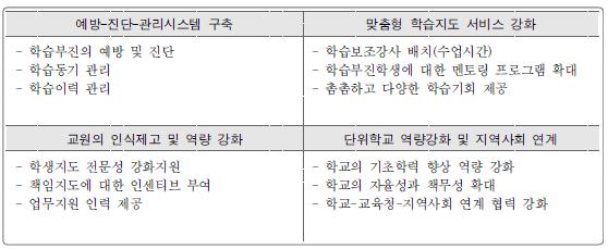 학력향상 중점학교 지원사업 내용