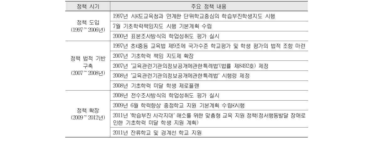 연도별 기초학력 보장 정책의 전개과정