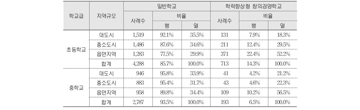 2011년 지정 학력향상형 창의경영학교의 지역규모별 분포