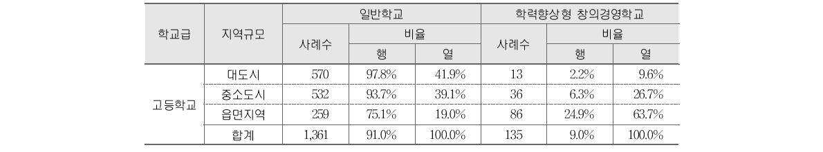 2011년 지정 학력향상형 창의경영학교의 지역규모별 분포 (계속)