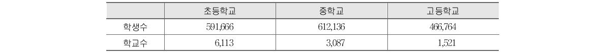 방과후학교 효과 분석 연구 대상