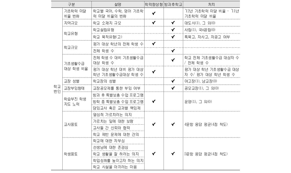 교육정책 효과 분석에 포함된 교육맥락변인