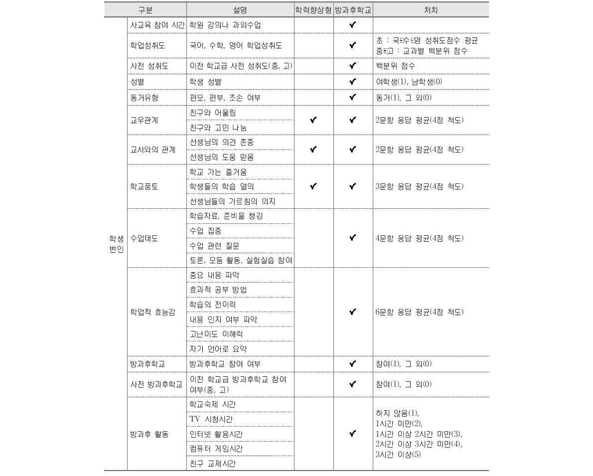 교육정책 효과 분석에 포함된 교육맥락변인 (계속)